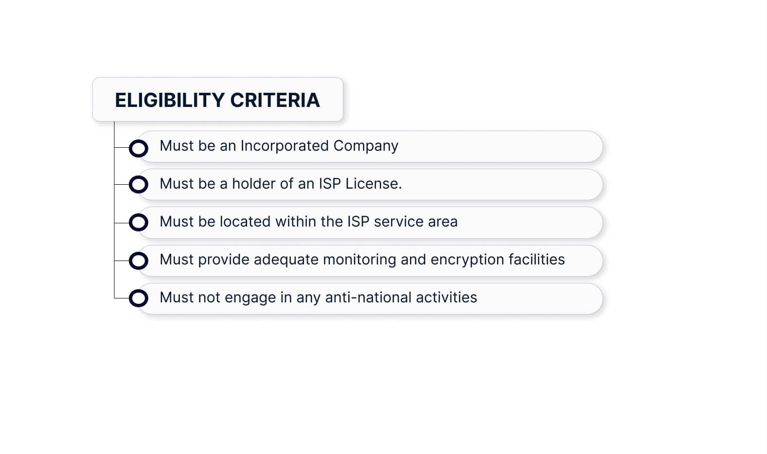 Eligibility Criteria to set up a cable landing station
